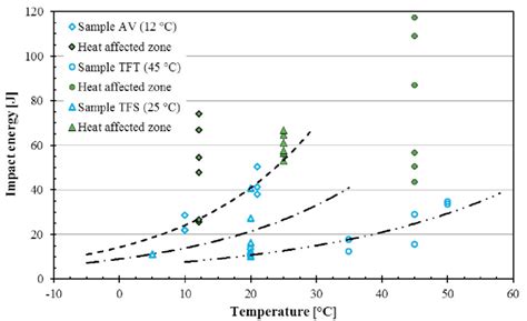 the impact test results|charpy impact test results explained.